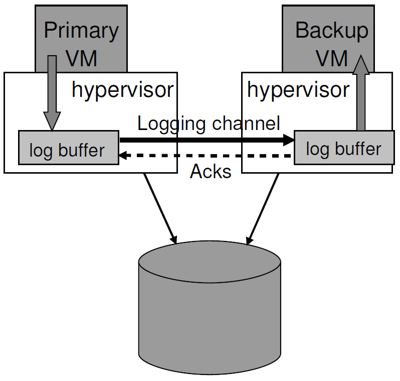 alt Figure 3: FT Logging Buffers and Channel.